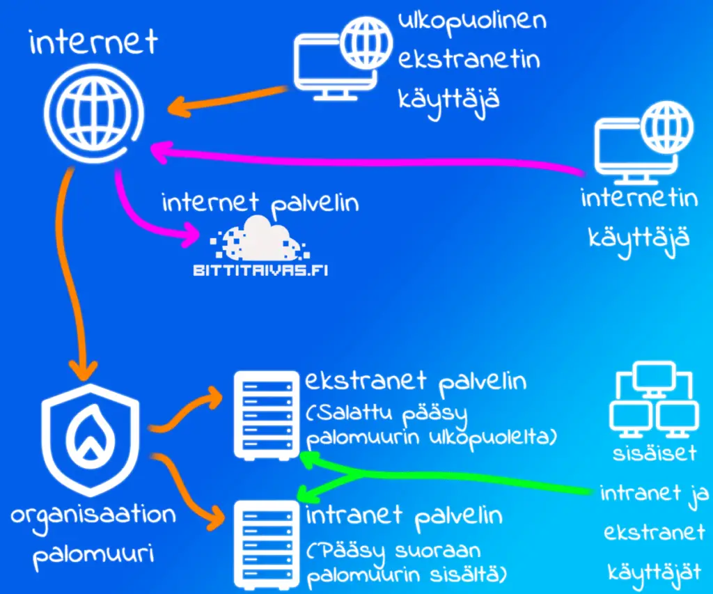 Internet Intranet Ekstranet Kaavio Selitys