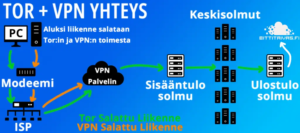 Tor Over VPN yhteyskaavio